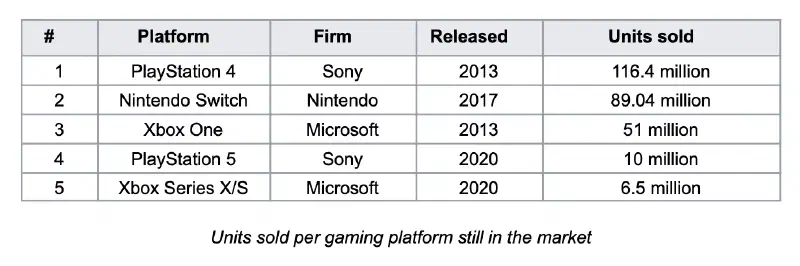 Best Selling Consoles