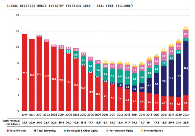 Global Recorded Music Industry Revenues 1999-2021 (US$ Billions) 