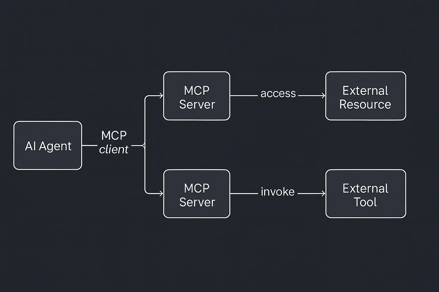 MCP Architecture Diagram